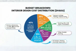 interior design cost breakdown